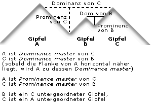 Dominanz und Prominenz von Gipfeln (7k)