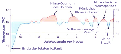Mitteltemperaturen (12k)